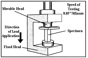 compressive strength test astm standard